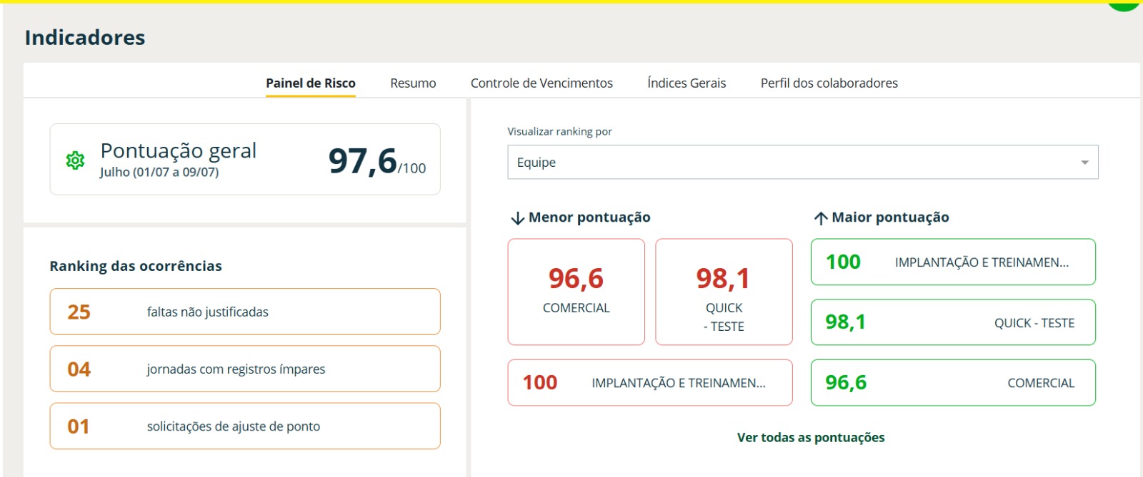 Painel de Risco VR da DM7 Tech Cloud com ranking de ocorrências e pontuação geral